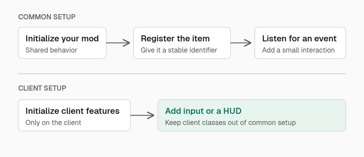 Shared initialization registers an item and events. Client initialization separately adds input or a HUD.