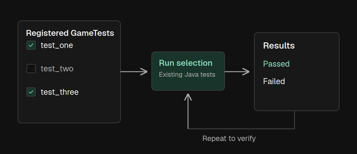 Select a subset of registered Java GameTests, run them, inspect passed and failed results, and repeat the run to verify the result.
