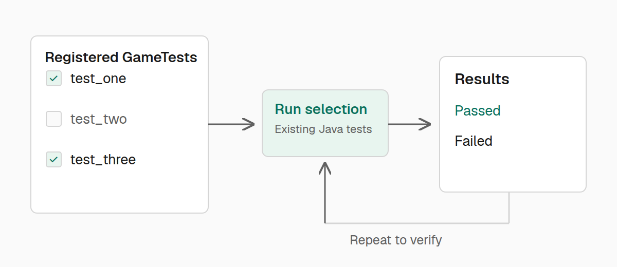 Select a subset of registered Java GameTests, run them, inspect passed and failed results, and repeat the run to verify the result.