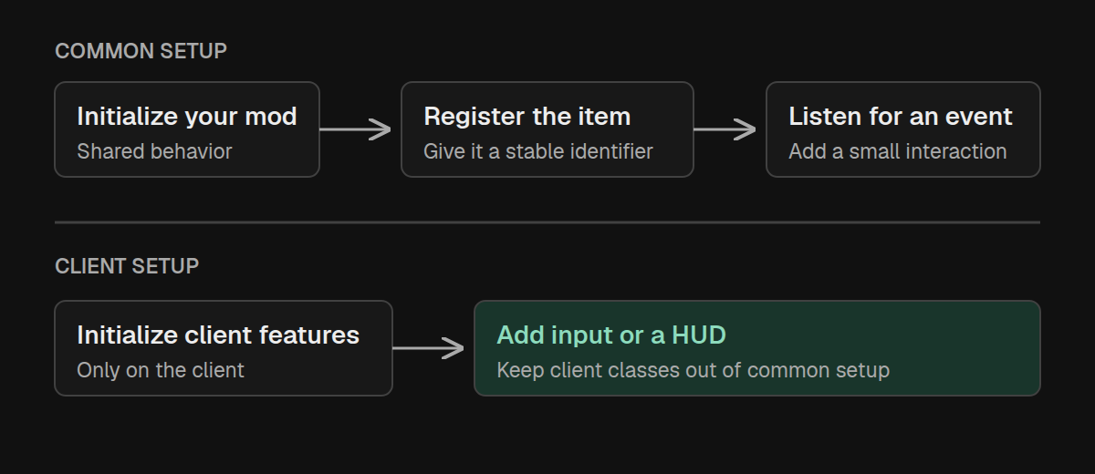 Shared initialization registers an item and events. Client initialization separately adds input or a HUD.